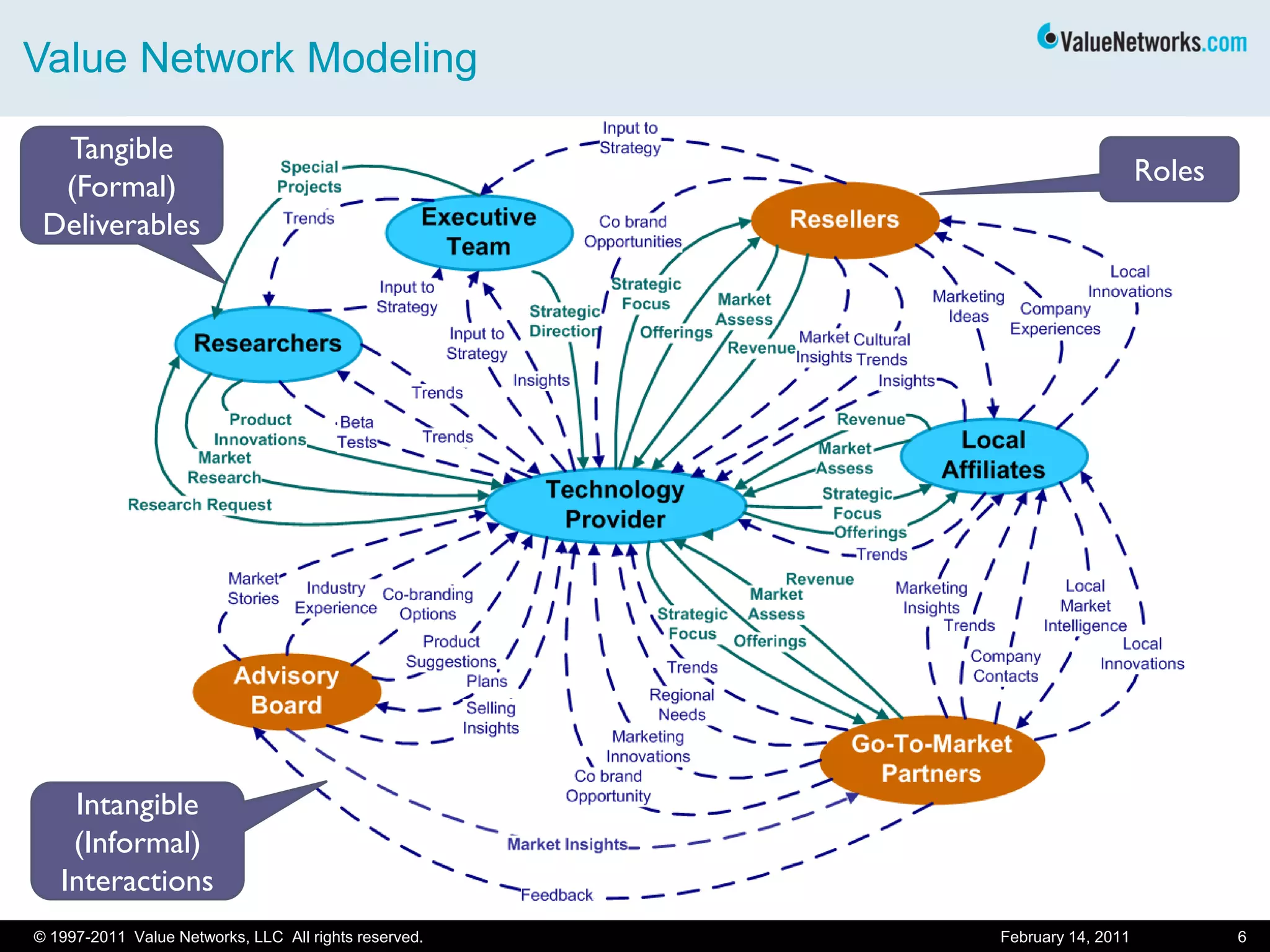 Value Network Modeling
February 14, 2011 6
Roles
Intangible
(Informal)
Interactions
Tangible
(Formal)
Deliverables
© 1997-2011 Value Networks, LLC All rights reserved.
 