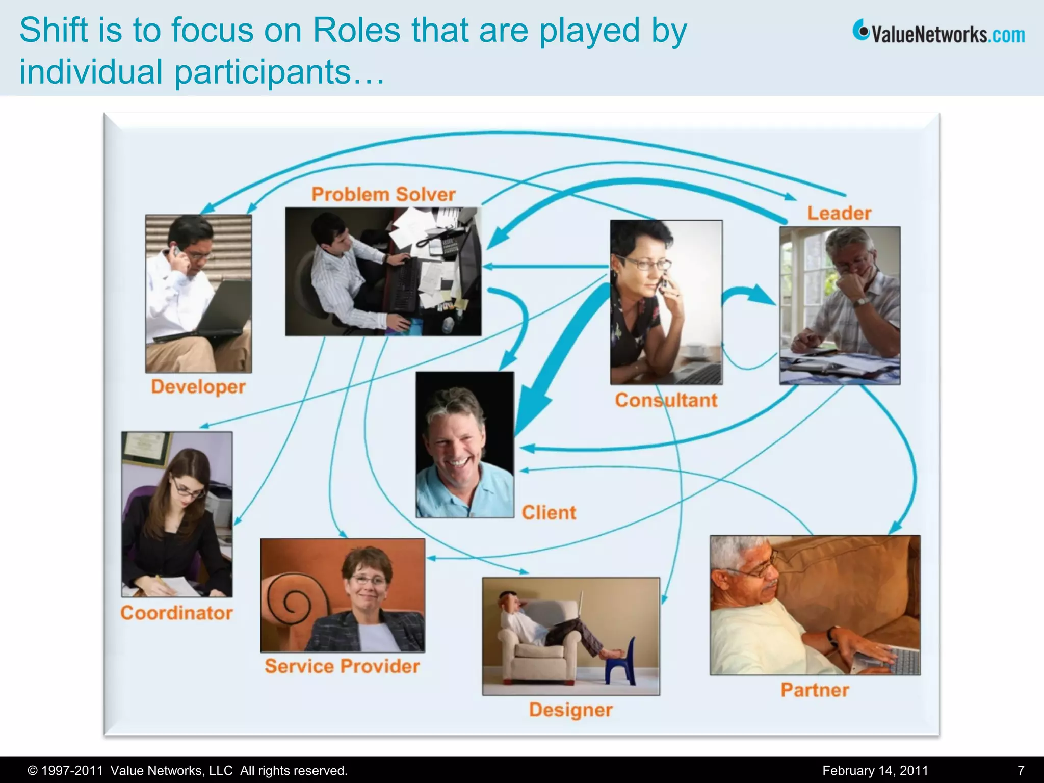 Shift is to focus on Roles that are played by
individual participants…
February 14, 2011 7© 1997-2011 Value Networks, LLC All rights reserved.
 