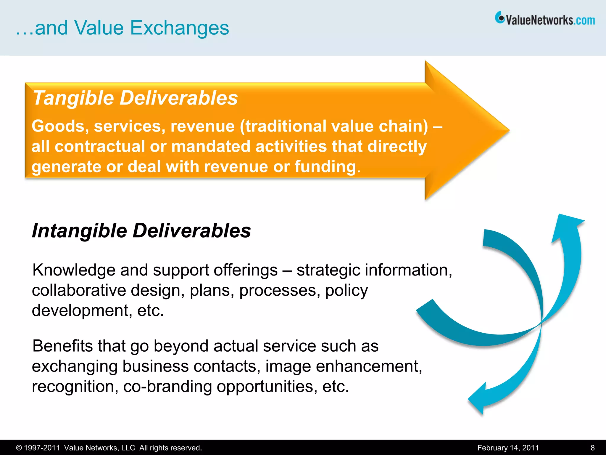 Tangible Deliverables
Goods, services, revenue (traditional value chain) –
all contractual or mandated activities that directly
generate or deal with revenue or funding.
…and Value Exchanges
February 14, 2011 8© 1997-2011 Value Networks, LLC All rights reserved.
Knowledge and support offerings – strategic information,
collaborative design, plans, processes, policy
development, etc.
Benefits that go beyond actual service such as
exchanging business contacts, image enhancement,
recognition, co-branding opportunities, etc.
Intangible Deliverables
 