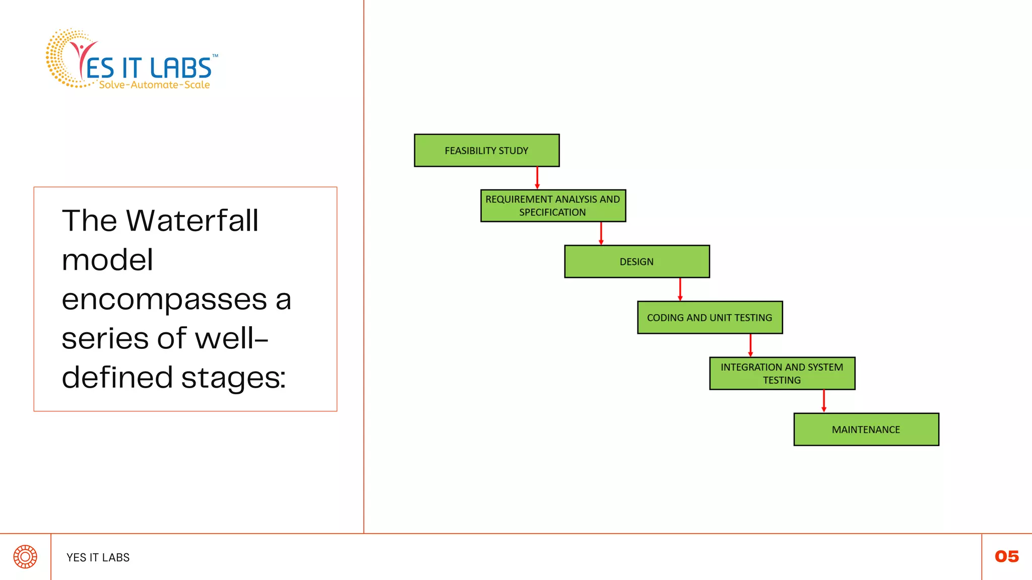 What is Waterfall model in Software Development | PPT