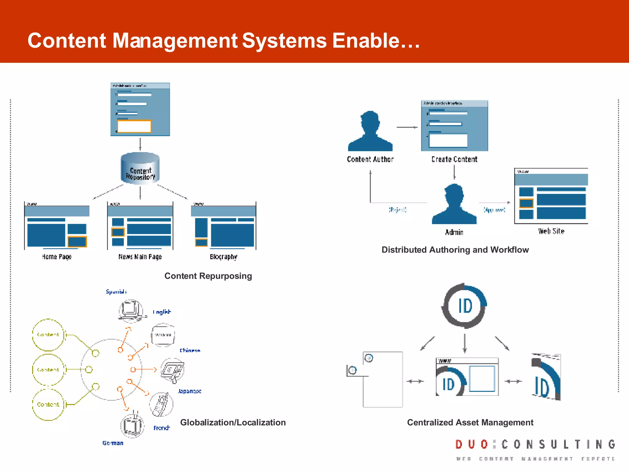 Content Management Systems Enable… Content Repurposing Distributed Authoring and Workflow Centralized Asset Management Globalization/Localization 