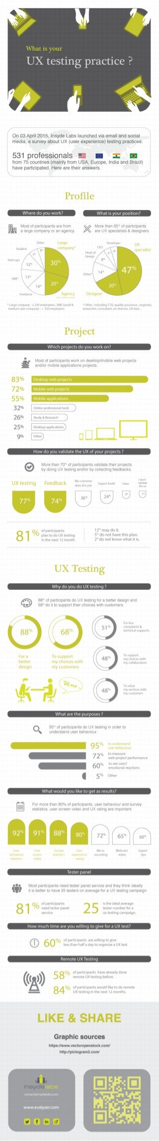 What is your UX testing practice (Survey results) 