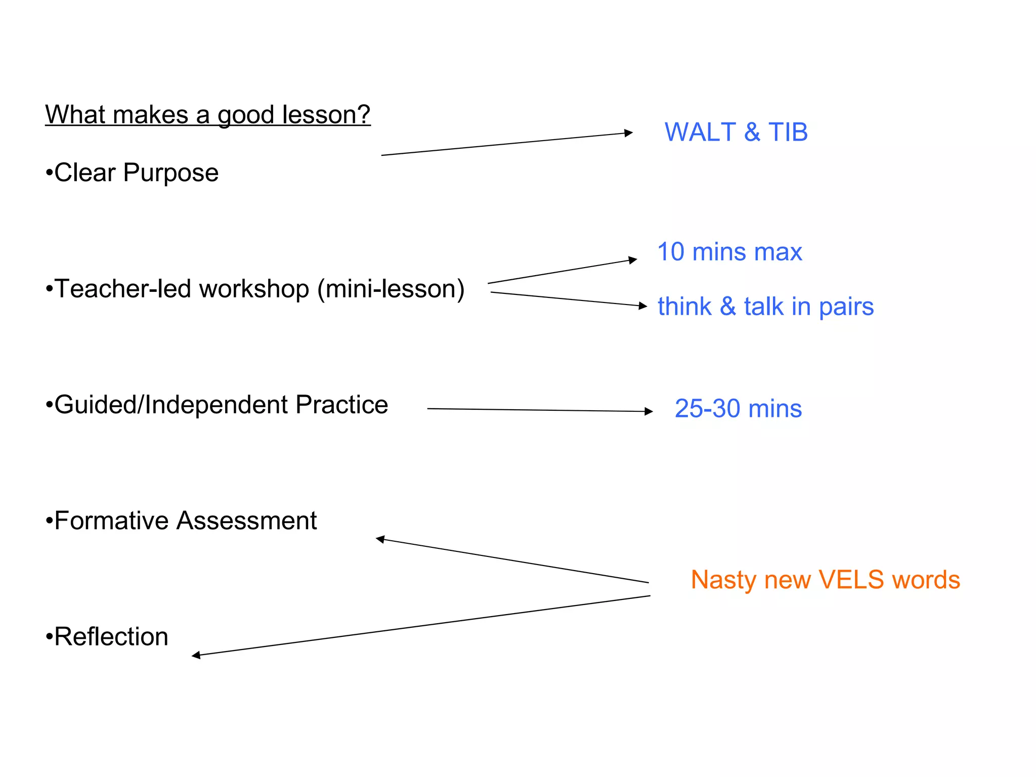What makes a good lesson? Clear Purpose Teacher-led workshop (mini-lesson) Guided/Independent Practice Formative Assessment Reflection WALT & TIB 25-30 mins Nasty new VELS words 10 mins max think & talk in pairs 