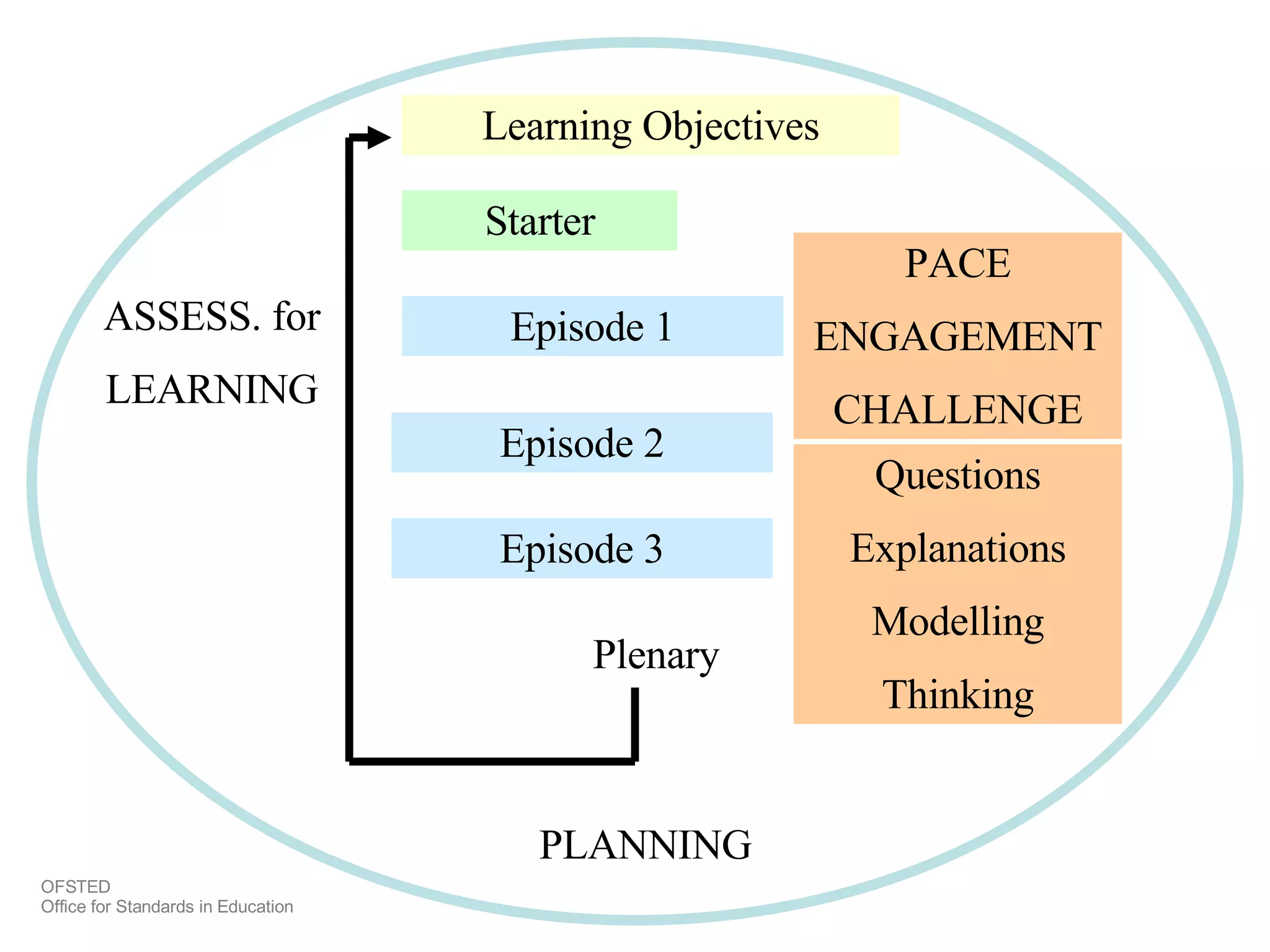 Learning Objectives Starter Episode 1 Episode 2 Episode 3 Plenary PACE ENGAGEMENT CHALLENGE ASSESS. for LEARNING Questions Explanations Modelling Thinking PLANNING OFSTED Office for Standards in Education 