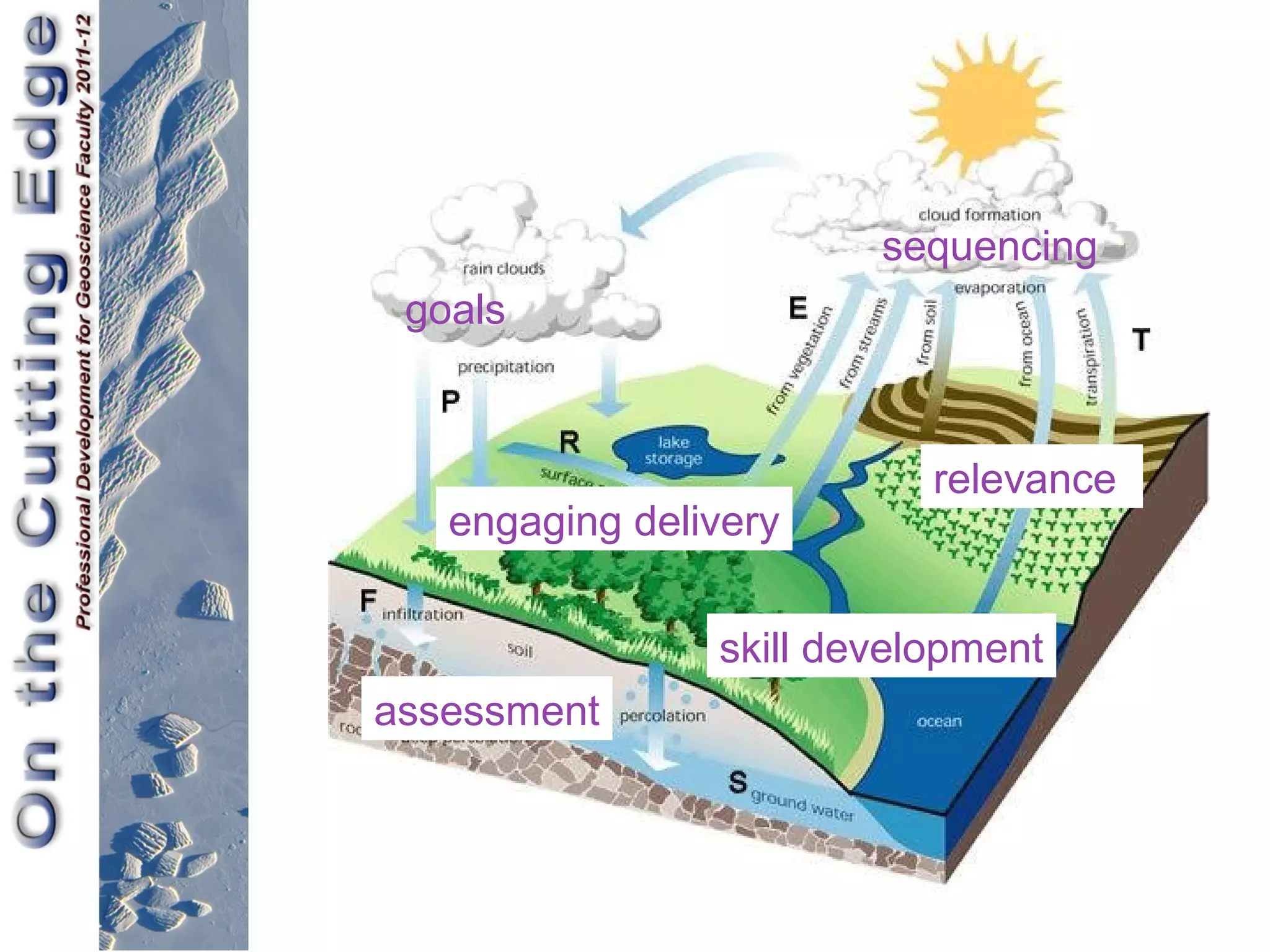 sequencing
 goals



                           relevance
   engaging delivery


                skill development
assessment
 