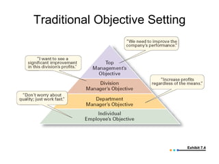 Traditional Objective Setting Exhibit 7.4 