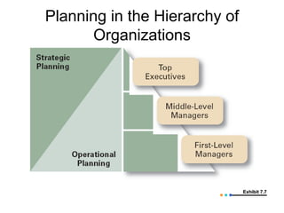 Planning in the Hierarchy of Organizations Exhibit 7.7 