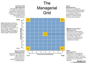 The Managerial Grid Exhibit 17.3 Source:   Reprinted by permission of  Harvard Business Review . An exhibit from “Breakthrough in Organization Development” by Robert R. Blake, Jane S. Mouton, Louis B. Barnes, and Larry E. Greiner, November–December 1964, p. 136. Copyright © 1964 by the President and Fellows of Harvard College. All rights reserved. 