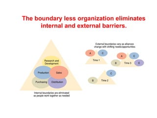 The boundary less organization eliminates internal and external barriers. 