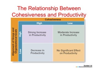 The Relationship Between Cohesiveness and Productivity Exhibit 1.6 
