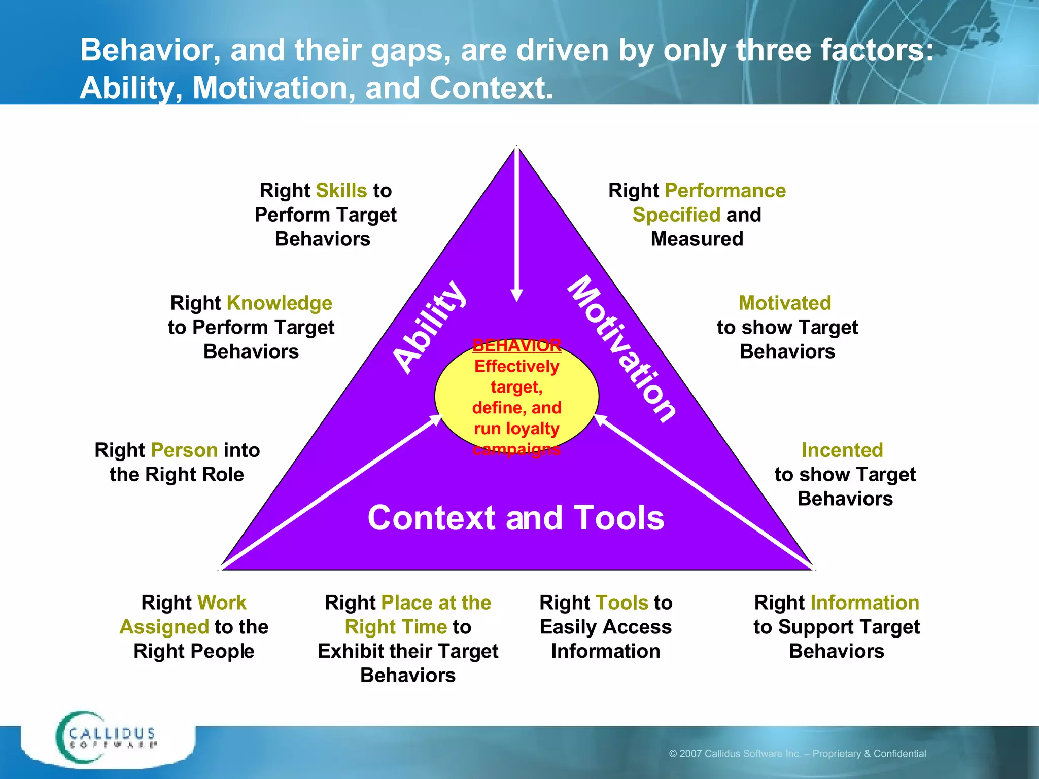 Behavior, and their gaps, are driven by only three factors:  Ability, Motivation, and Context. BEHAVIOR Effectively target, define, and run loyalty campaigns Context and Tools Motivation Ability Right  Skills  to Perform Target Behaviors  Right  Knowledge  to Perform Target Behaviors Right  Person  into the Right Role Right  Work   Assigned   to the Right People Right  Performance   Specified  and Measured Incented   to show Target Behaviors Right  Information  to Support Target Behaviors Right  Tools  to Easily Access Information Right  Place at the Right Time  to Exhibit their Target Behaviors Motivated   to show Target Behaviors 
