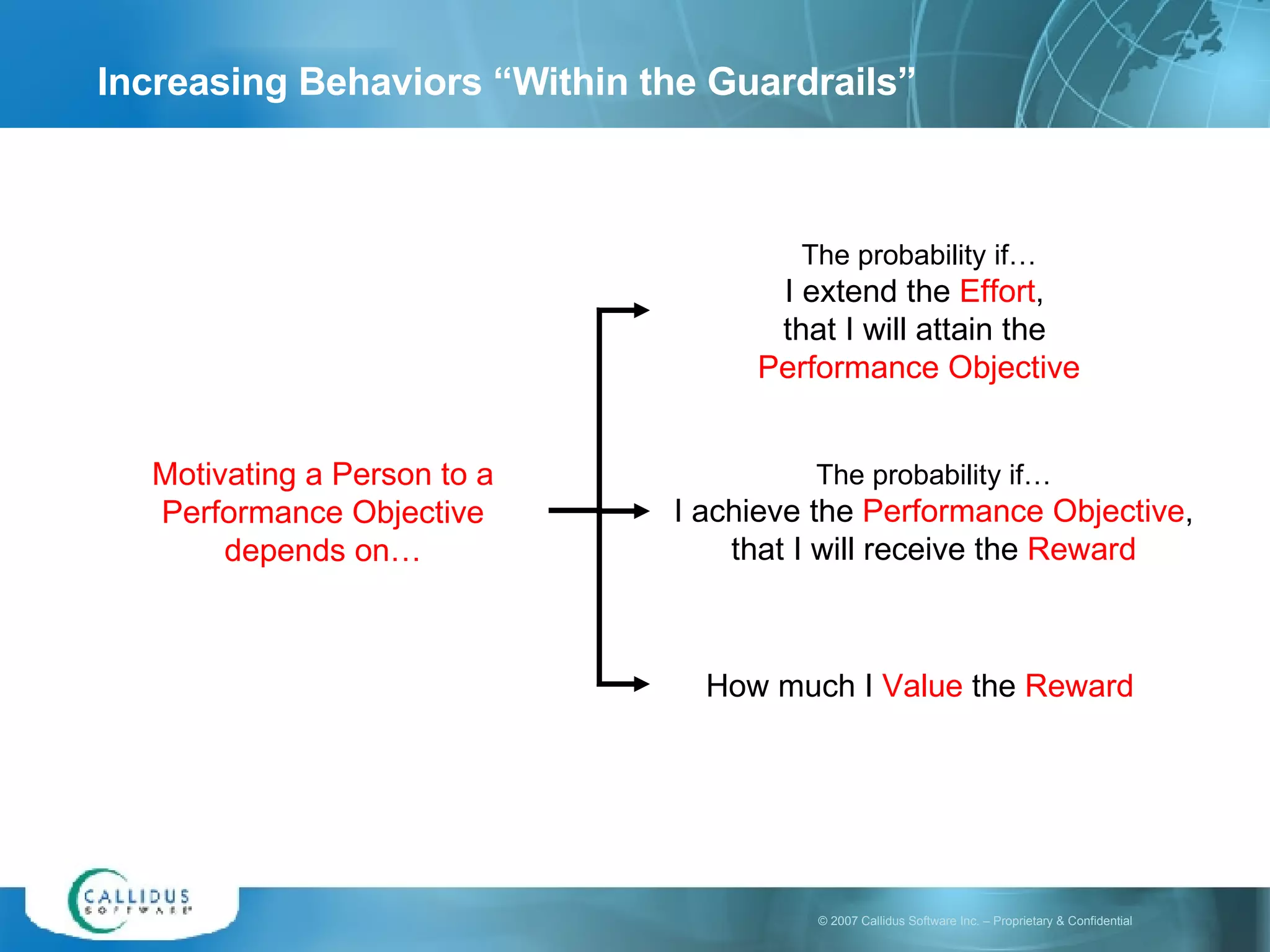 Increasing Behaviors “Within the Guardrails” The probability if… I extend the  Effort ,  that I will attain the  Performance Objective Motivating a Person to a Performance Objective depends on… The probability if… I achieve the  Performance Objective , that I will receive the  Reward How much I  Value  the  Reward 