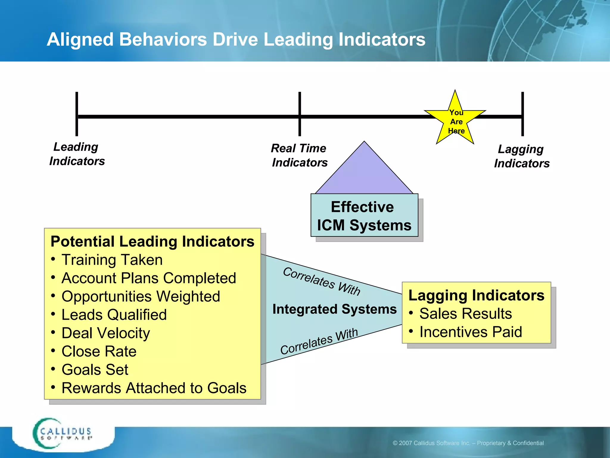 Aligned Behaviors Drive Leading Indicators  Leading  Indicators Lagging  Indicators Real Time  Indicators Potential Leading Indicators Training Taken  Account Plans Completed Opportunities Weighted Leads Qualified Deal Velocity Close Rate Goals Set Rewards Attached to Goals Lagging Indicators Sales Results Incentives Paid Correlates With Correlates With Integrated Systems Effective  ICM Systems You Are Here 
