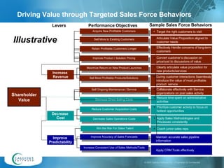 Driving Value through Targeted Sales Force Behaviors Shareholder Value Increase  Revenue Decrease  Cost Improve  Predictab...
