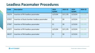 © Health Catalyst. Confidential and Proprietary.
Leadless Pacemaker Procedures
Code Description 2023
SI/APC
2023 $$ 2024
SI/APC
2024 $$
33274 Insertion of RV leadless pacemaker J1/5194 $17,178 J1/5224 $18,585
0795T Insertion of dual-chamber leadless pacemaker E1 $0 J1/5224 $18,585
0796T Insertion of RA leadless pacemaker E1 $0 J1/5224 $18,585
0797T Insertion of RV leadless pacemaker J1/5194 $17,178 J1/5224 $18,585
0823T Insertion of RA leadless pacemaker E1 $0 J1/5224 $18,585
 
