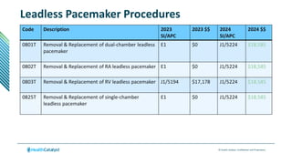 © Health Catalyst. Confidential and Proprietary.
Leadless Pacemaker Procedures
Code Description 2023
SI/APC
2023 $$ 2024
SI/APC
2024 $$
0801T Removal & Replacement of dual-chamber leadless
pacemaker
E1 $0 J1/5224 $18,585
0802T Removal & Replacement of RA leadless pacemaker E1 $0 J1/5224 $18,585
0803T Removal & Replacement of RV leadless pacemaker J1/5194 $17,178 J1/5224 $18,585
0825T Removal & Replacement of single-chamber
leadless pacemaker
E1 $0 J1/5224 $18,585
 