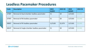 © Health Catalyst. Confidential and Proprietary.
Leadless Pacemaker Procedures
Code Description 2023
SI/APC
2023 $$ 2024
SI/APC
2024 $$
0798T Removal of dual-chamber leadless pacemaker E1 $0 J1/5183 $3,040
0799T Removal of RA leadless pacemaker E1 $0 J1/5183 $3,040
0800T Removal of RV leadless pacemaker J1/5183 $2,979 J1/5183 $3,040
0824T Removal of single-chamber leadless pacemaker E1 $0 J1/5183 $3,040
 