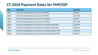 © Health Catalyst. Confidential and Proprietary.
CY 2024 Payment Rates for PHP/IOP
APC APC Title 2024 $$
5851 Intensive Outpatient (3 services) for CMHCs $87.66
5852 Intensive Outpatient (4 services) for CMHCs $157.58
5853 Partial Hospitalization (3 services) for CMHCs $87.66
5854 Partial Hospitalization (4 services) for CMHCs $157.58
5861 Intensive Outpatient (3 services) for Hospital-based IOPs $259.40
5862 Intensive Outpatient (4 services) for Hospital-based IOPs $358.21
5863 Partial Hospitalization (3 services) for Hospital-based PHPs $259.40
5864 Partial Hospitalization (4 services) for Hospital-based PHPs $358.21
 