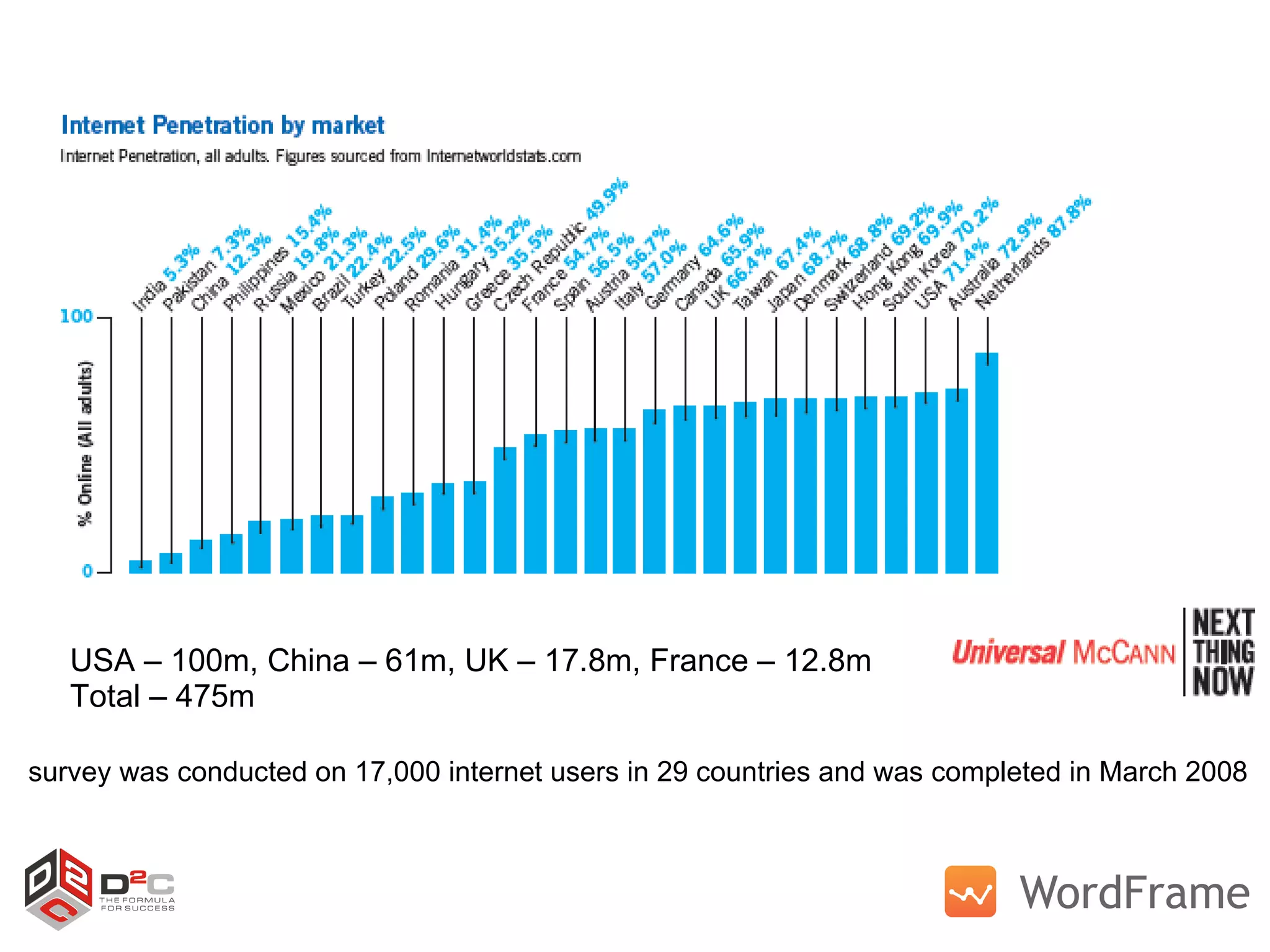 survey was conducted on 17,000 internet users in 29 countries and was completed in March 2008  USA – 100m, China – 61m, UK – 17.8m, France – 12.8m Total – 475m 