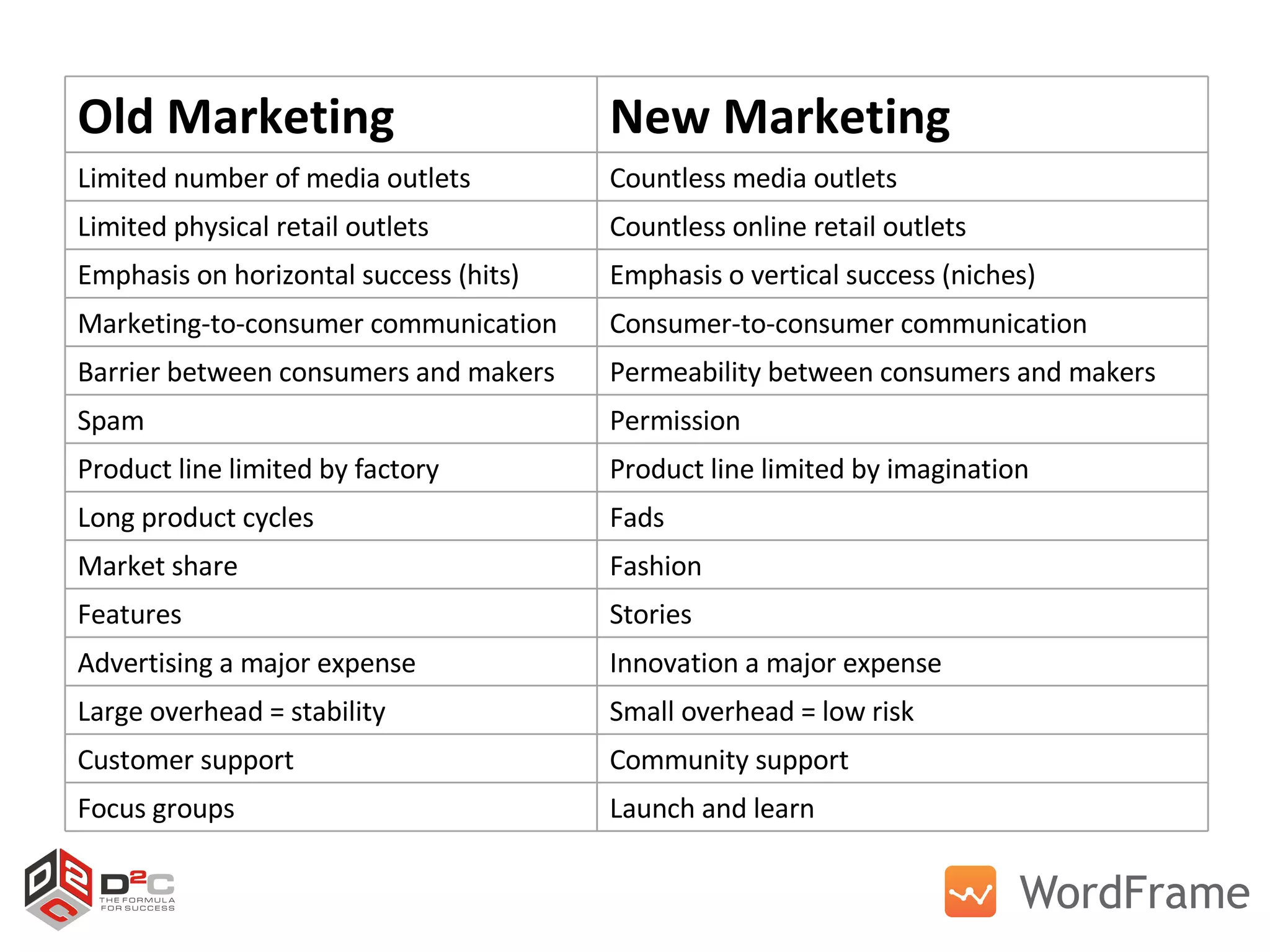 Launch and learn Focus groups Community support Customer support Small overhead = low risk Large overhead = stability Innovation a major expense Advertising a major expense Stories Features Fashion Market share Fads Long product cycles Product line limited by imagination Product line limited by factory Permission Spam Permeability between consumers and makers Barrier between consumers and makers Consumer-to-consumer communication Marketing-to-consumer communication Emphasis o vertical success (niches) Emphasis on horizontal success (hits) Countless online retail outlets Limited physical retail outlets Countless media outlets Limited number of media outlets New Marketing Old Marketing 