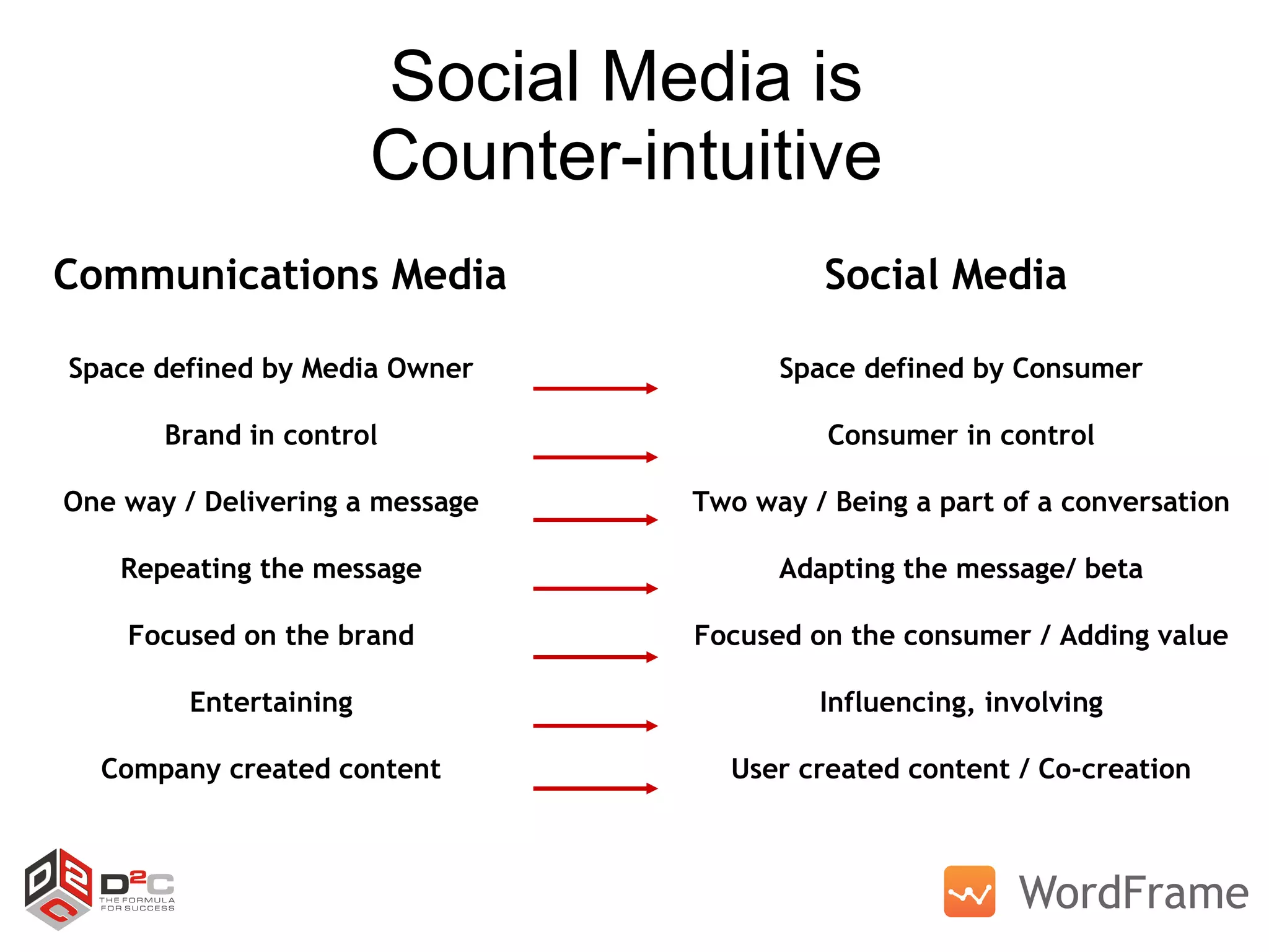 Social Media is  Counter-intuitive  Space defined by Media Owner Brand in control One way / Delivering a message Repeating the message Focused on the brand Entertaining Company created content Space defined by Consumer Consumer in control Two way / Being a part of a conversation Adapting the message/ beta Focused on the consumer / Adding value Influencing, involving User created content / Co-creation Communications Media Social Media 