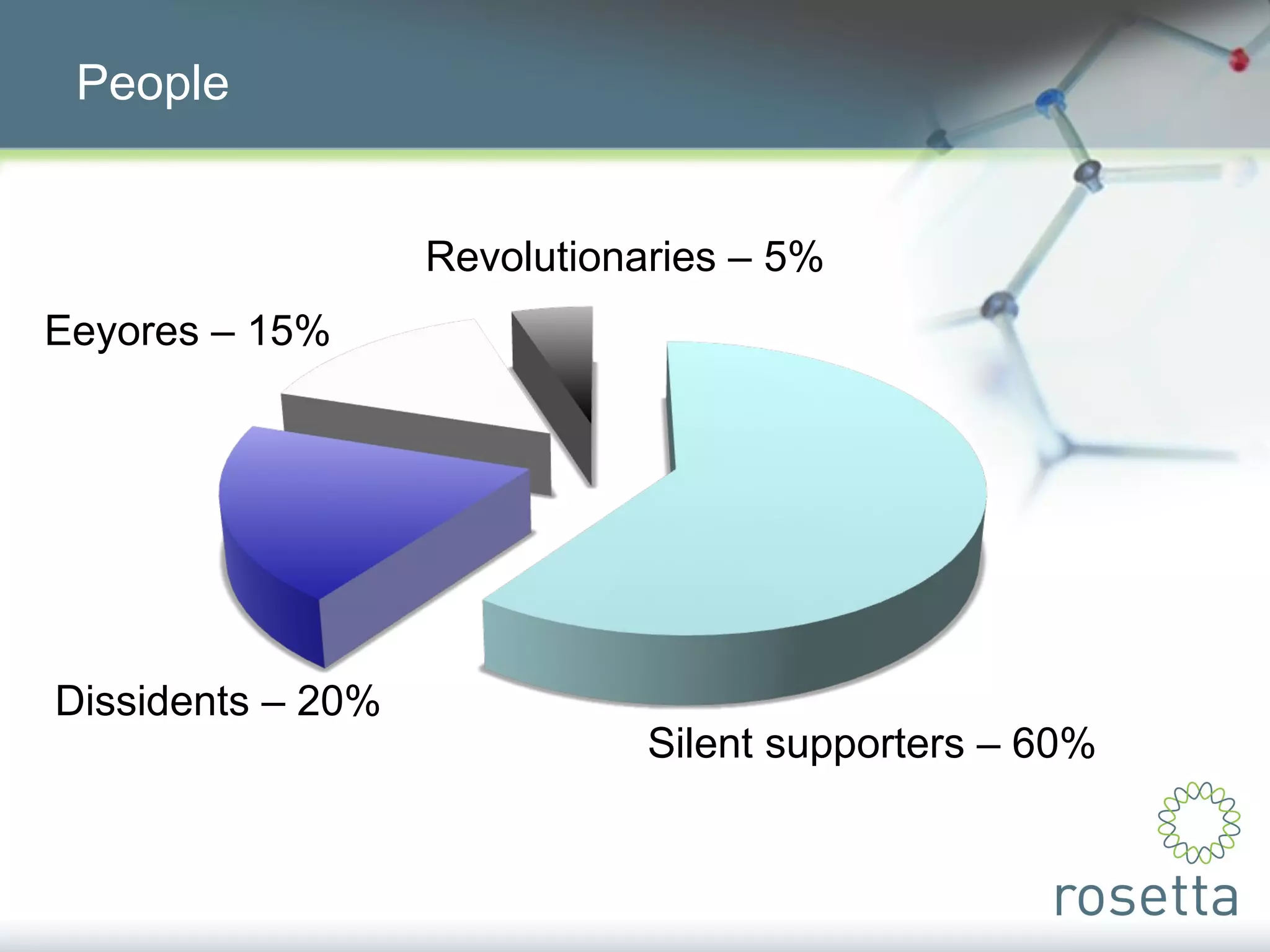People Revolutionaries  –  5% Silent supporters  –  60% Eeyores  –  15% Dissidents  –  20% 
