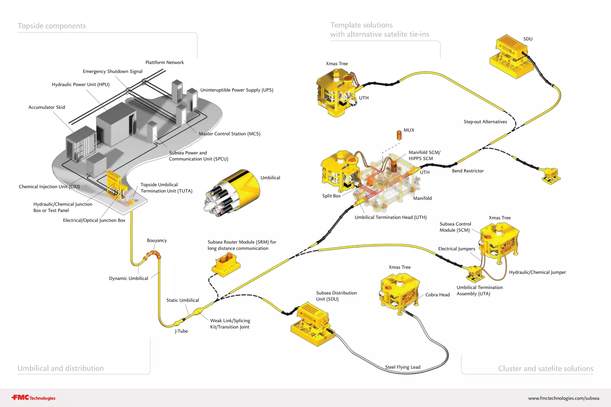 The Statoil Tordis Subsea Separation System
www.fmctechnologies.com/subsea
Topside components Template solutions
with alternative satelite tie-ins
Cluster and satelite solutionsUmbilical and distribution
Emergency Shutdown Signal
Hydraulic Power Unit (HPU)
Accumulator Skid
Plattform Network
Uninteruptible Power Supply (UPS)
Master Control Station (MCS)
Subsea Power and
Communication Unit (SPCU)
Topside Umbilical
Termination Unit (TUTA)
Electrical/Optical Junction Box
Hydraulic/Chemical Junction
Box or Test Panel
Chemical Injection Unit (CIU)
Umbilical
Subsea Router Module (SRM) for
long distance communication
Bouyancy
Dynamic Umbilical
Static Umbilical
J-Tube
Weak Link/Splicing
Kit/Transition Joint
Subsea Distribution
Unit (SDU)
Steel Flying Lead
Cobra Head
Xmas Tree
Xmas Tree
Subsea Control
Module (SCM)
Electrical Jumpers
Umbilical Termination
Assembly (UTA)
Hydraulic/Chemical Jumper
SDU
Step-out Alternatives
Bend RestrictorUTH
Manifold
UTH
Xmas Tree
Umbilical Termination Head (UTH)
Split Box
Manifold SCM/
HIPPS SCM
MUX
 