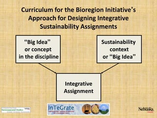 Curriculum for the Bioregion Initiative’s
Approach for Designing Integrative
Sustainability Assignments
“Big Idea”
or concept
in the discipline

Sustainability
context
or “Big Idea”

Integrative
Assignment

 