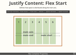 Flex Container Properties
Justify Content: Flex Start
Deﬁnes how space is distributed along the main axis.
justify-content...