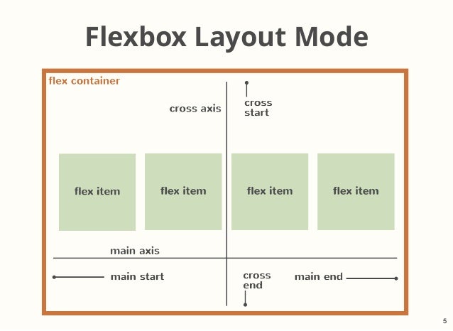 What The Flexbox? An Intro to Flexbox