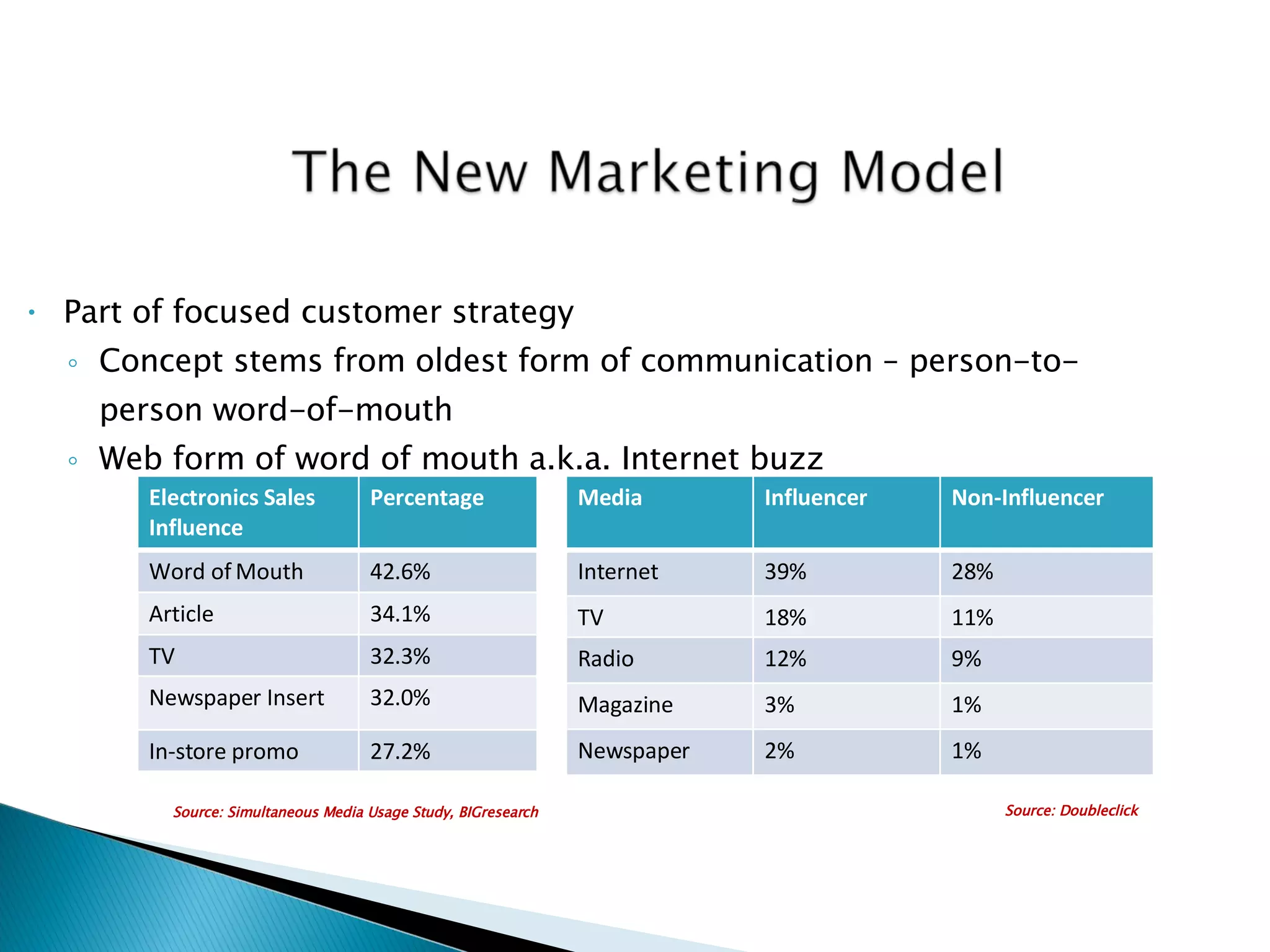 Part of focused customer strategy Concept stems from oldest form of communication – person-to-person word-of-mouth Web form of word of mouth a.k.a. Internet buzz Source: Simultaneous Media Usage Study, BIGresearch Source: Doubleclick Electronics Sales Influence Percentage Word of Mouth 42.6% Article 34.1% TV 32.3% Newspaper Insert 32.0% In-store promo 27.2% Media Influencer Non-Influencer Internet 39% 28% TV 18% 11% Radio 12% 9% Magazine 3% 1% Newspaper 2% 1% 