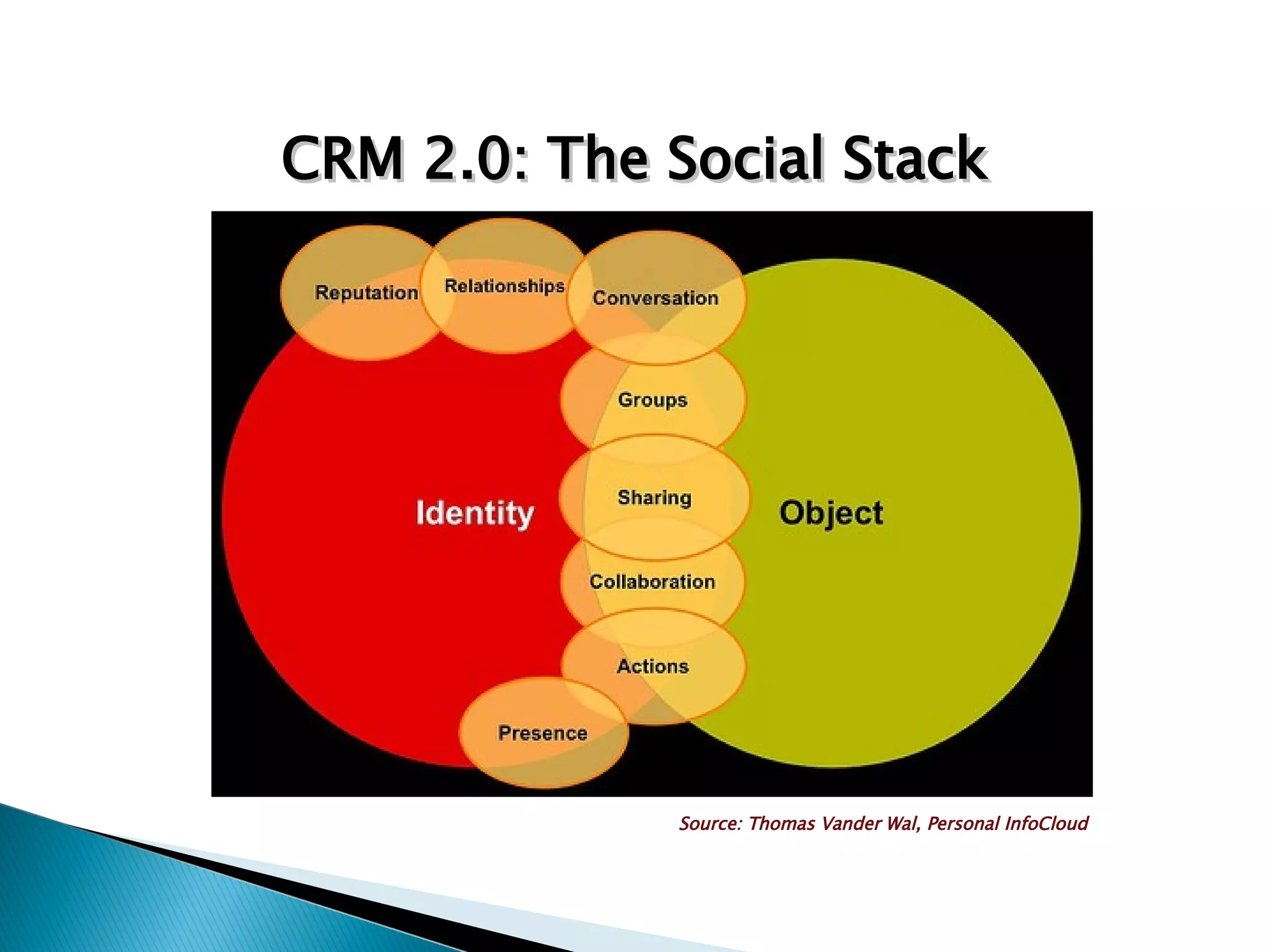 CRM 2.0: The Social Stack Source: Thomas Vander Wal, Personal InfoCloud 