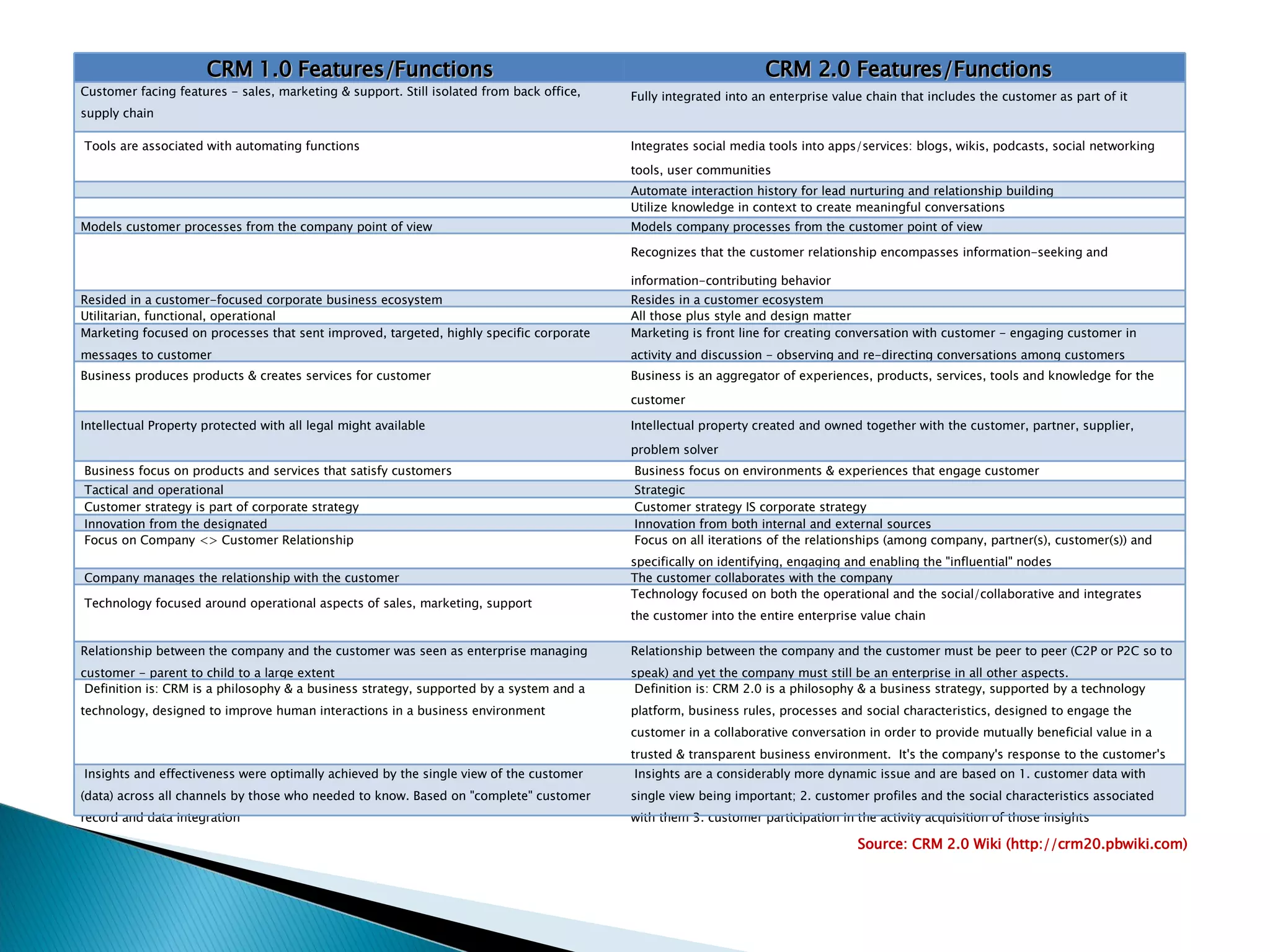 Source: CRM 2.0 Wiki (http://crm20.pbwiki.com) CRM 1.0 Features/Functions   CRM 2.0 Features/Functions Customer facing features - sales, marketing & support. Still isolated from back office, supply chain Fully integrated into an enterprise value chain that includes the customer as part of it   Tools are associated with automating functions Integrates social media tools into apps/services: blogs, wikis, podcasts, social networking tools, user communities    Automate interaction history for lead nurturing and relationship building   Utilize knowledge in context to create meaningful conversations  Models customer processes from the company point of view  Models company processes from the customer point of view     Recognizes that the customer relationship encompasses information-seeking and information-contributing behavior   Resided in a customer-focused corporate business ecosystem   Resides in a customer ecosystem   Utilitarian, functional, operational   All those plus style and design matter   Marketing focused on processes that sent improved, targeted, highly specific corporate messages to customer Marketing is front line for creating conversation with customer - engaging customer in activity and discussion - observing and re-directing conversations among customers   Business produces products & creates services for customer Business is an aggregator of experiences, products, services, tools and knowledge for the customer   Intellectual Property protected with all legal might available Intellectual property created and owned together with the customer, partner, supplier, problem solver     Business focus on products and services that satisfy customers   Business focus on environments & experiences that engage customer   Tactical and operational   Strategic   Customer strategy is part of corporate strategy   Customer strategy IS corporate strategy   Innovation from the designated   Innovation from both internal and external sources   Focus on Company <> Customer Relationship   Focus on all iterations of the relationships (among company, partner(s), customer(s)) and specifically on identifying, engaging and enabling the "influential" nodes   Company manages the relationship with the customer The customer collaborates with the company   Technology focused around operational aspects of sales, marketing, support Technology focused on both the operational and the social/collaborative and integrates the customer into the entire enterprise value chain Relationship between the company and the customer was seen as enterprise managing customer - parent to child to a large extent Relationship between the company and the customer must be peer to peer (C2P or P2C so to speak) and yet the company must still be an enterprise in all other aspects.    Definition is: CRM is a philosophy & a business strategy, supported by a system and a technology, designed to improve human interactions in a business environment   Definition is: CRM 2.0 is a philosophy & a business strategy, supported by a technology platform, business rules, processes and social characteristics, designed to engage the customer in a collaborative conversation in order to provide mutually beneficial value in a trusted & transparent business environment.  It's the company's response to the customer's ownership of the conversation.   Insights and effectiveness were optimally achieved by the single view of the customer (data) across all channels by those who needed to know. Based on "complete" customer record and data integration   Insights are a considerably more dynamic issue and are based on 1. customer data with single view being important; 2. customer profiles and the social characteristics associated with them 3. customer participation in the activity acquisition of those insights 