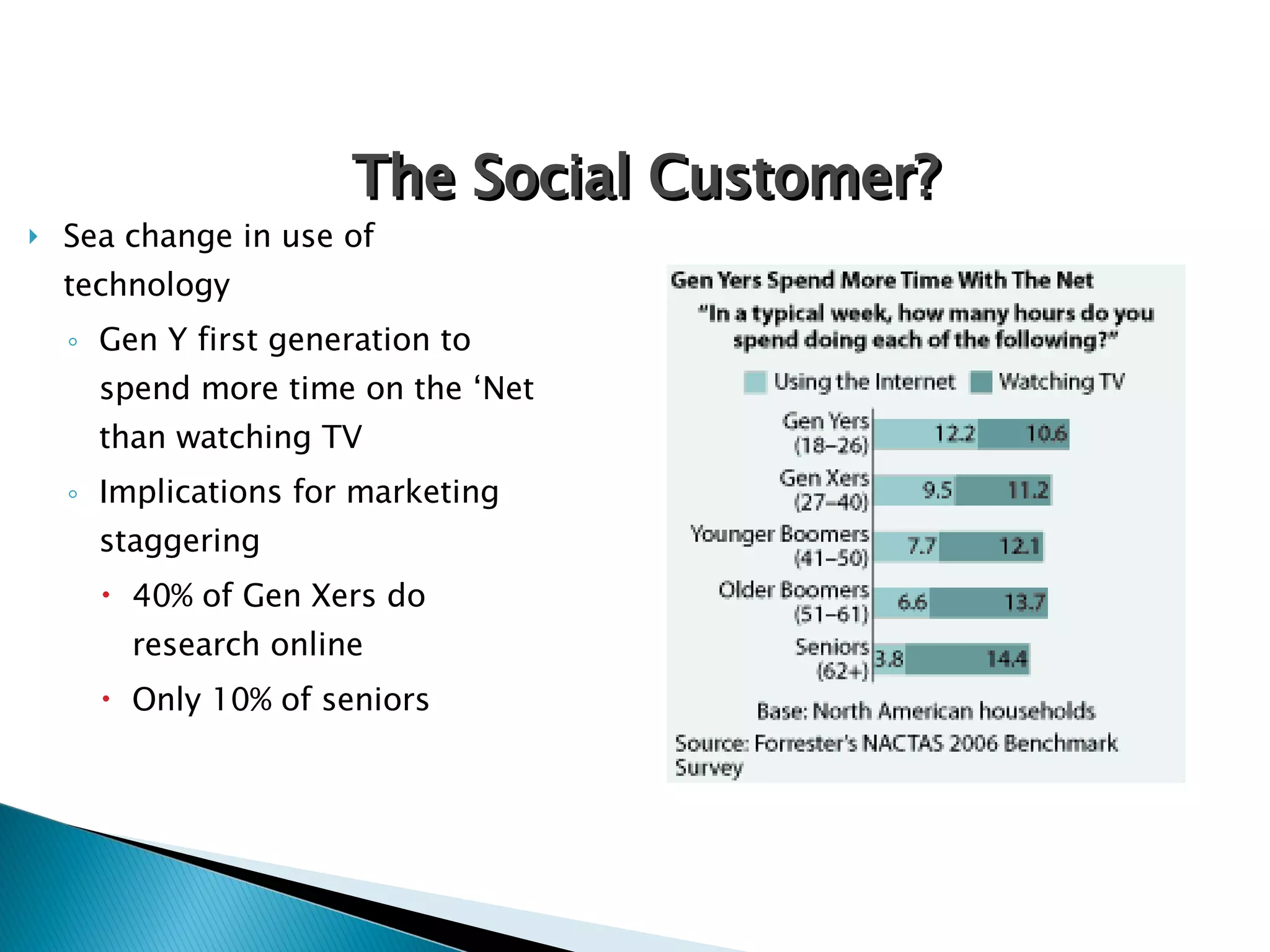 Sea change in use of technology Gen Y first generation to spend more time on the ‘Net than watching TV Implications for marketing staggering 40% of Gen Xers do research online Only 10% of seniors The Social Customer? 