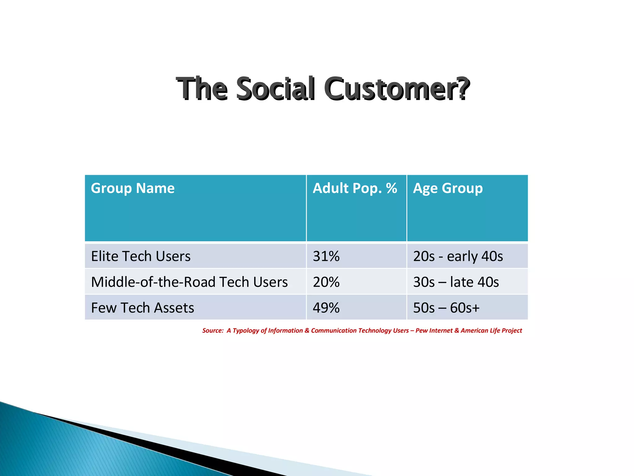 Source:  A Typology of Information & Communication Technology Users – Pew Internet & American Life Project The Social Customer? Group Name Adult Pop. % Age Group Elite Tech Users 31% 20s - early 40s Middle-of-the-Road Tech Users 20% 30s – late 40s Few Tech Assets 49% 50s – 60s+ 