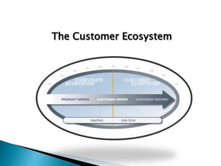 <ul><li>The Customer Ecosystem </li></ul>