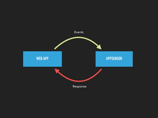 WEB APP APPSENSOR
Events
Response
 