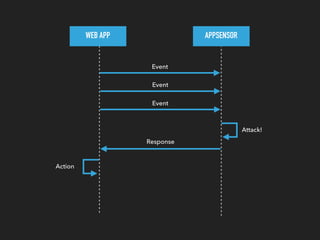 WEB APP APPSENSOR
Event
Event
Event
Attack!
Response
Action
 
