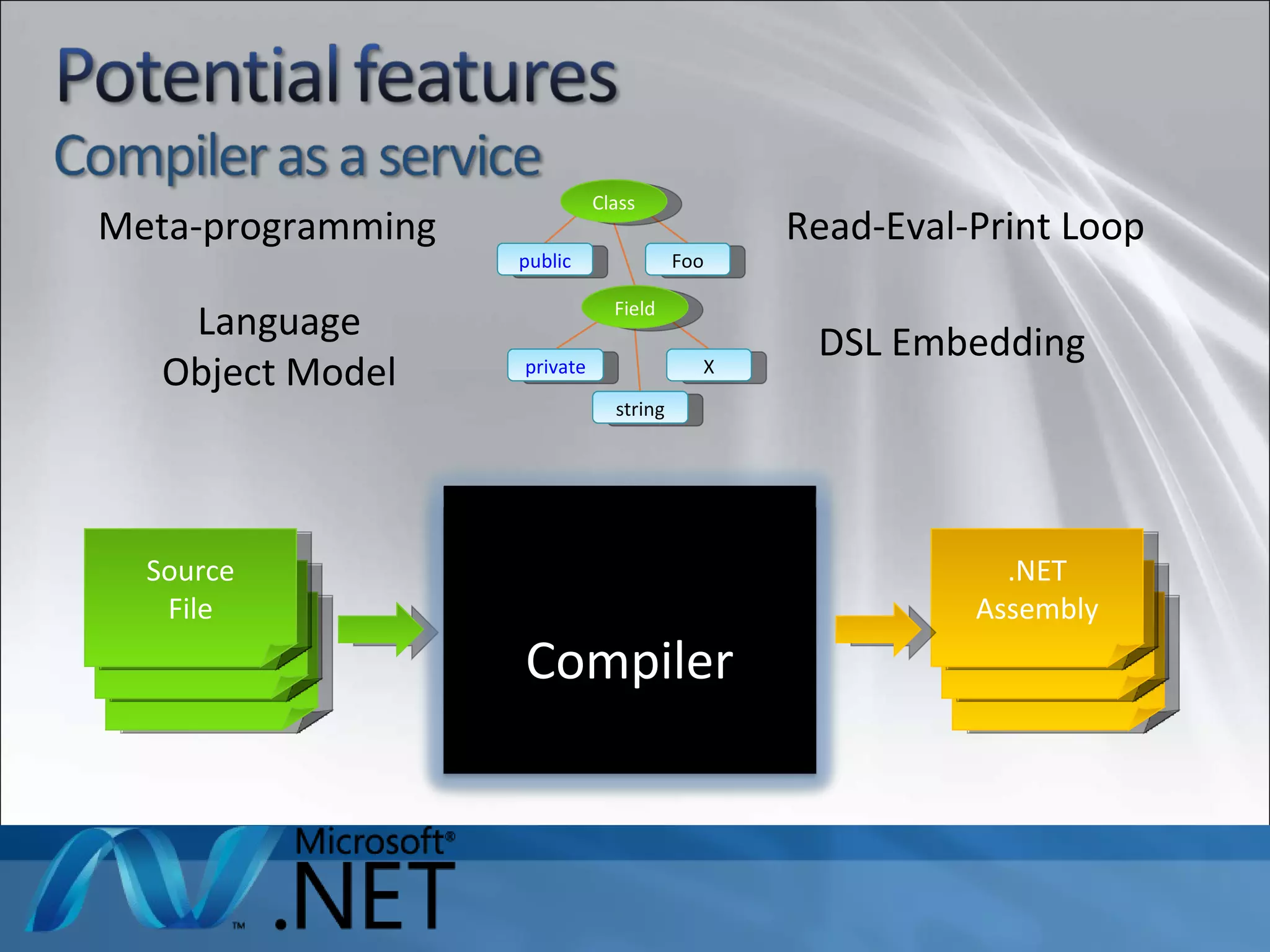 Source code Source code Source File Source code Source code .NET Assembly Meta-programming Read-Eval-Print Loop Language Object Model DSL Embedding Compiler Compiler Class Field public Foo private string X 
