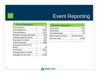 Event Reporting Event Summary   Total Sponsors 77 Total Registrants 4518 Total Attendees 2277 Number of People Educated 1183 Average Leads Per Booth 426 Top Leads Per Booth 862 Total Downloads  4586 Average Downloads Per Booth 55 Total Chats 5957 Average Chats Per Booth 77 Average Cost Per Lead $7.04 Sponsor Summary   Total Leads 616 Total Chats 212 Total Downloads 42 Most Popular Content Product Demo Cost Per Lead $4.67     