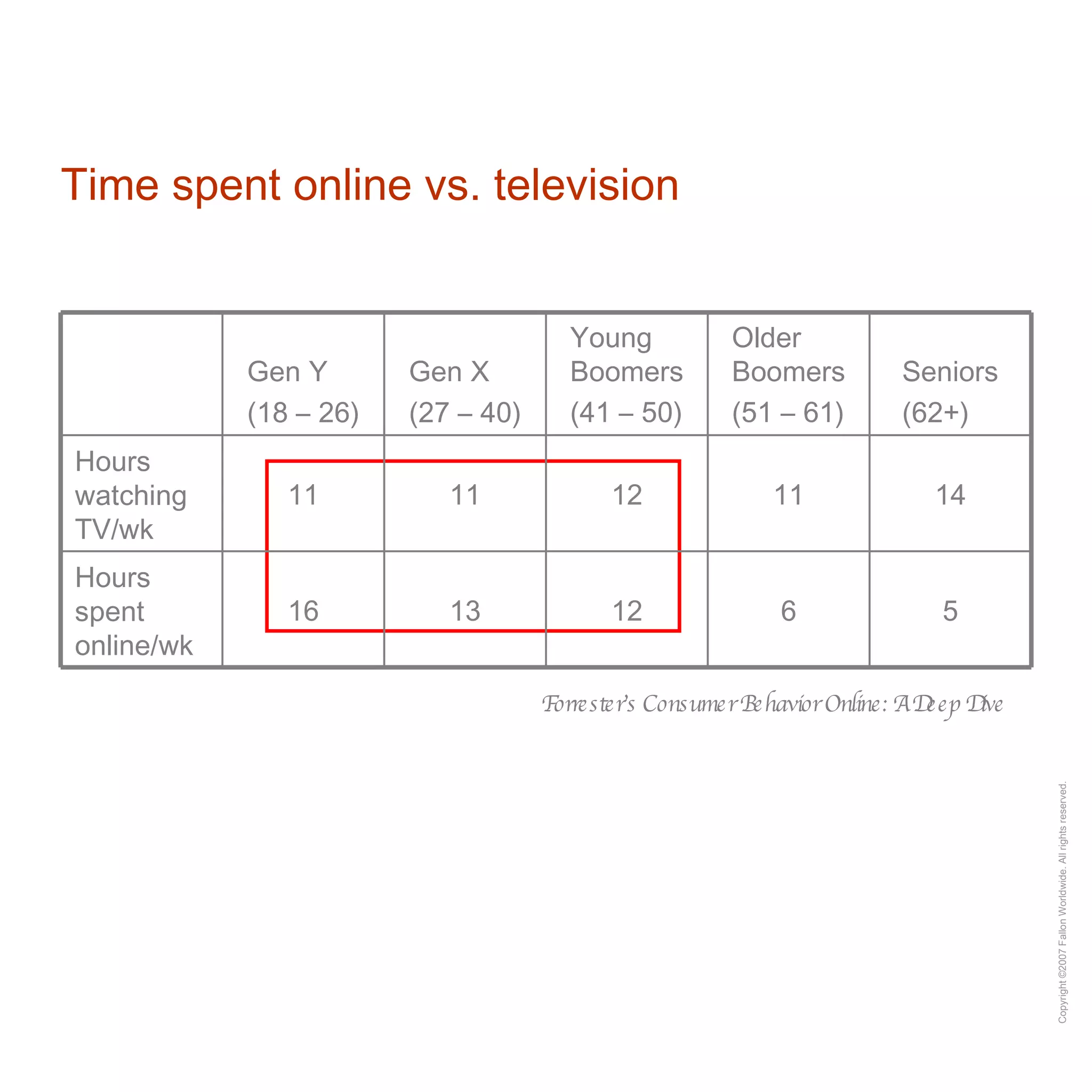 Time spent online vs. television Forrester’s Consumer Behavior Online: A Deep Dive 5 6 12 13 16 Hours spent online/wk 14 11 12 11 11 Hours watching TV/wk Seniors (62+) Older Boomers (51 – 61) Young Boomers (41 – 50) Gen X (27 – 40) Gen Y (18 – 26) 