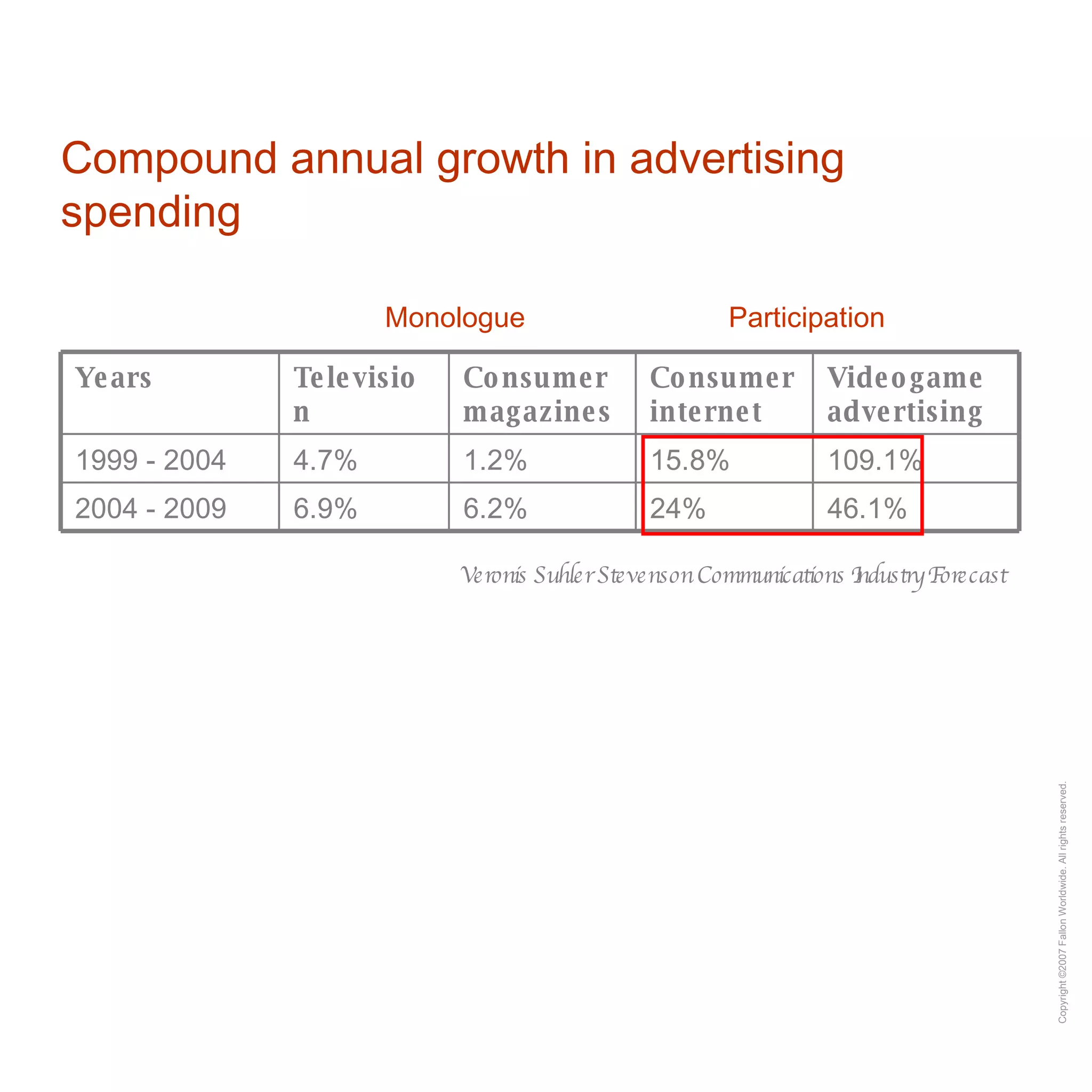 Compound annual growth in advertising spending Veronis Suhler Stevenson Communications Industry Forecast Participation Monologue 46.1% 24% 6.2% 6.9% 2004 - 2009 109.1% 15.8% 1.2% 4.7% 1999 - 2004 Videogame advertising Consumer internet Consumer magazines Television Years 