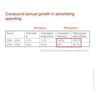 Compound annual growth in advertising spending Veronis Suhler Stevenson Communications Industry Forecast Participation Monologue 46.1% 24% 6.2% 6.9% 2004 - 2009 109.1% 15.8% 1.2% 4.7% 1999 - 2004 Videogame advertising Consumer internet Consumer magazines Television Years 