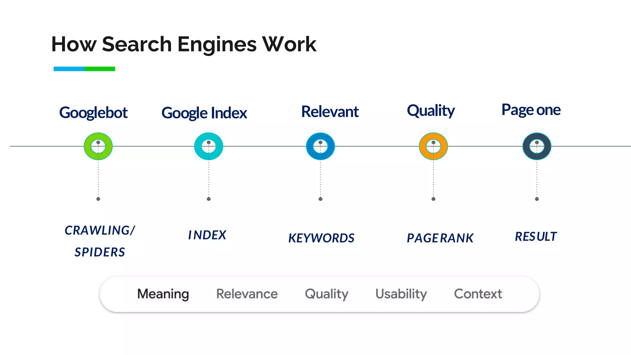 How Search Engines Work
CRAWLING/
SPIDERS
KEYWORDS PAGERANK RESULT
INDEX
Googlebot Google Index Relevant Quality Pageone
 