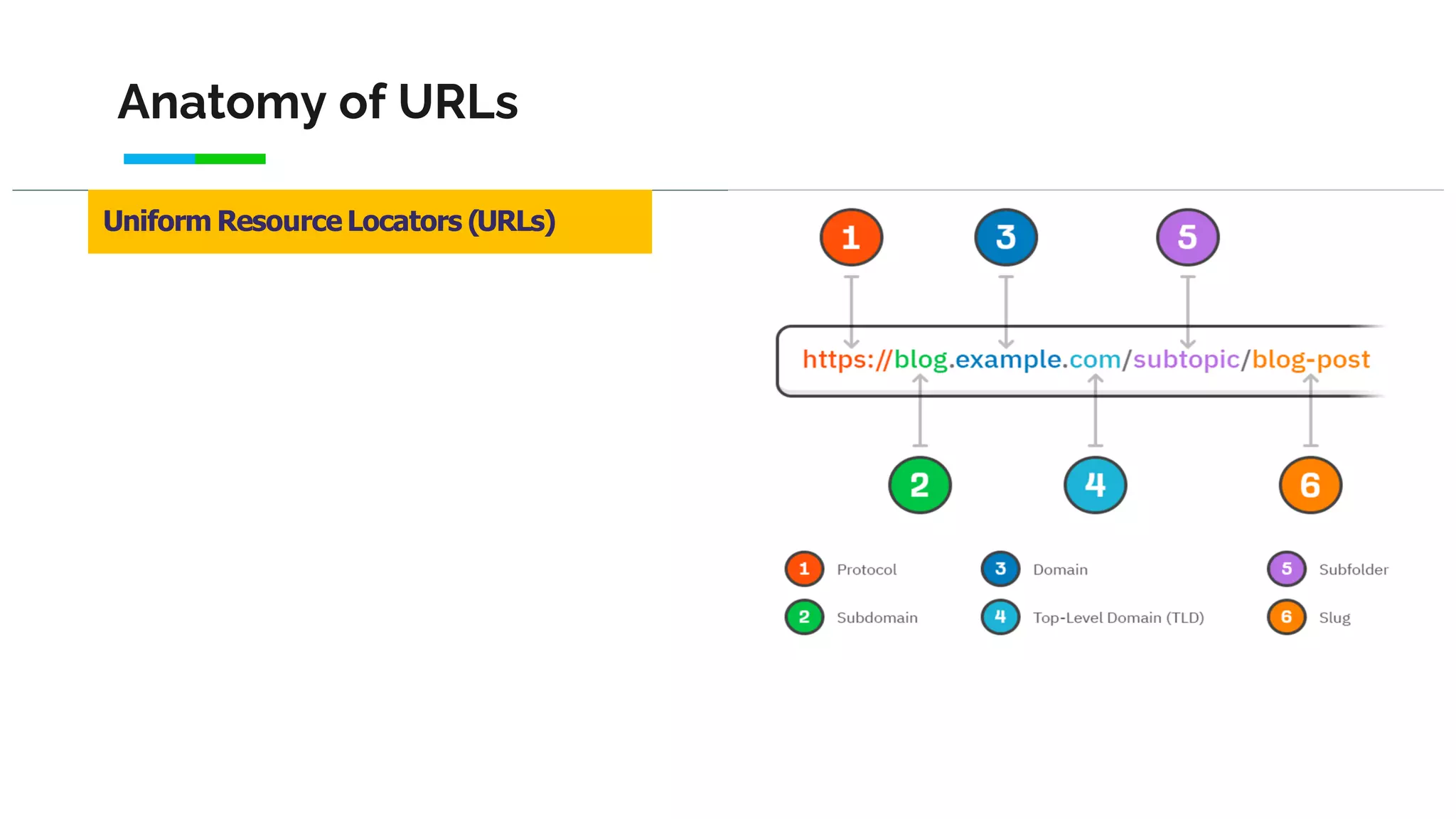Anatomy of URLs
Uniform Resource Locators (URLs)
 