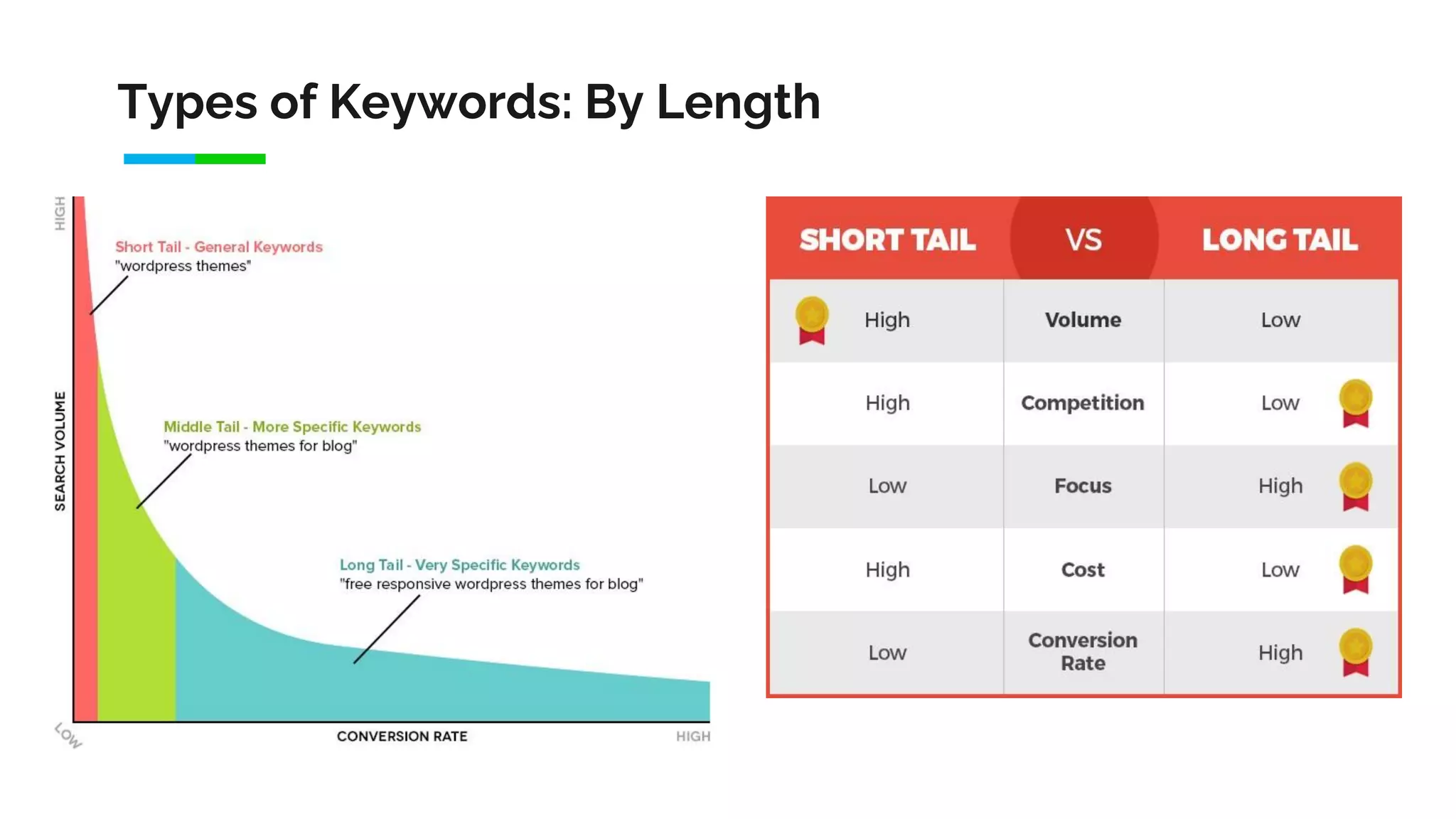 Types of Keywords: By Length
 