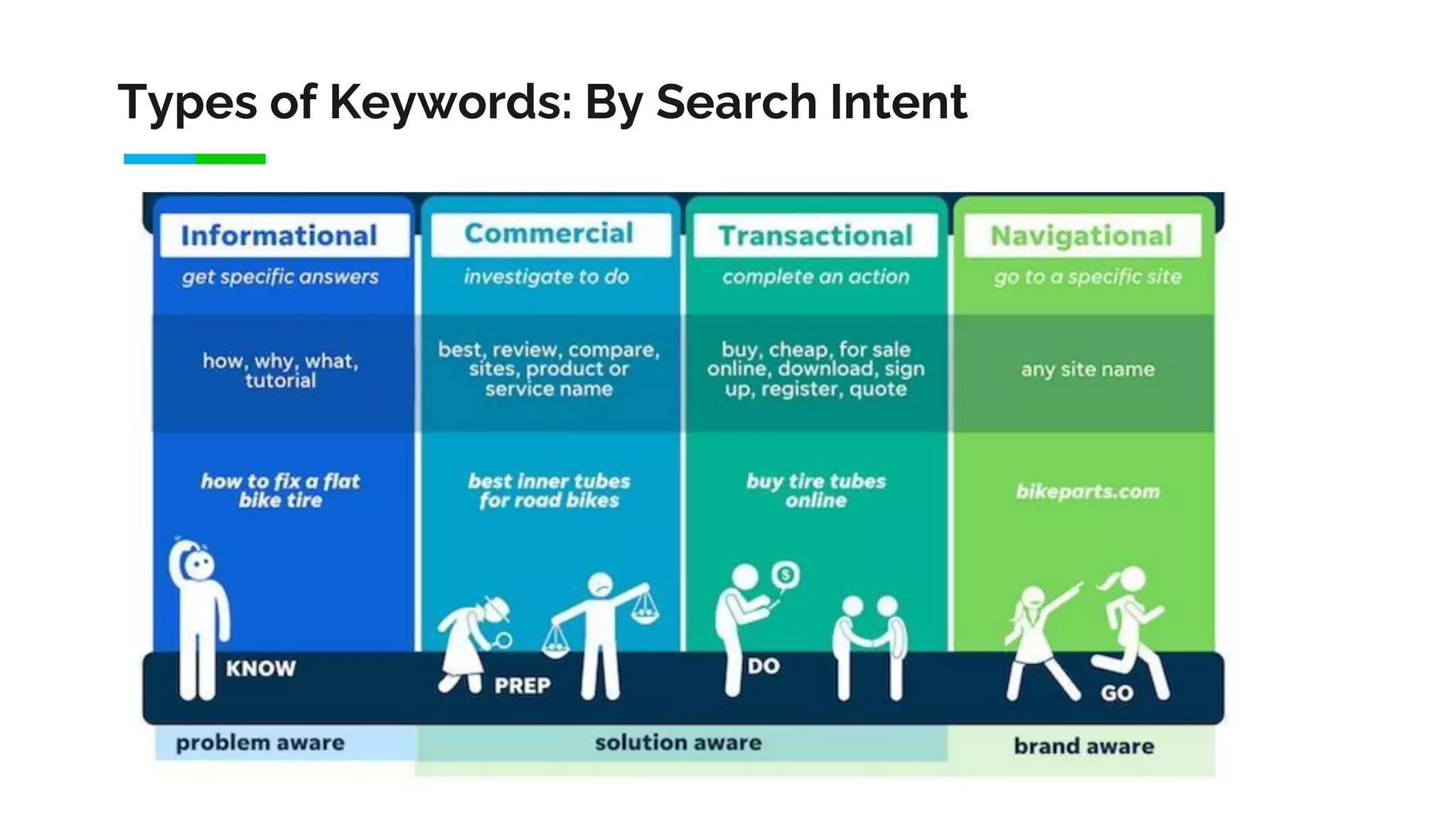 Types of Keywords: By Search Intent
 