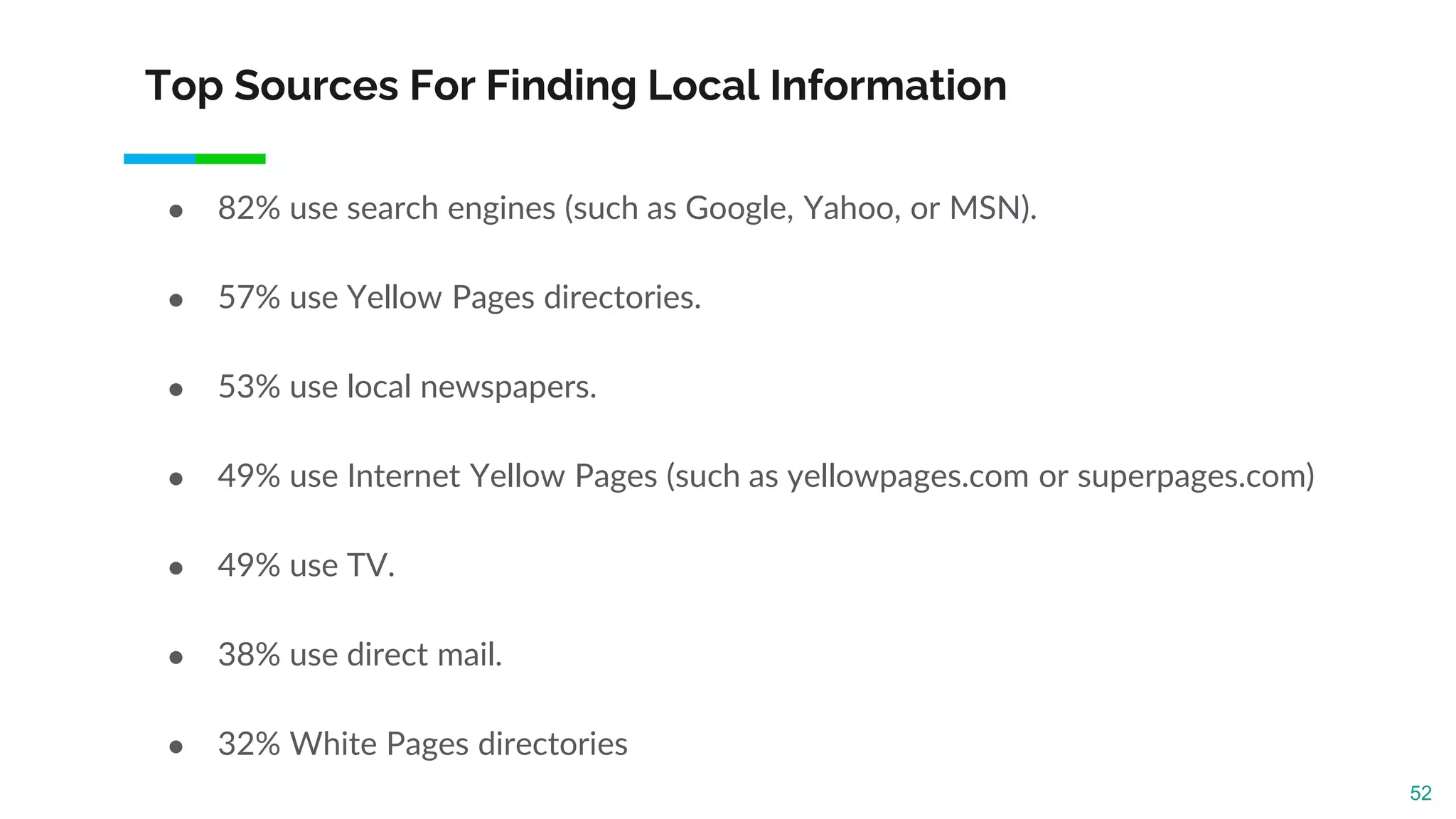 Top Sources For Finding Local Information
● 82% use search engines (such as Google, Yahoo, or MSN).
● 57% use Yellow Pages directories.
● 53% use local newspapers.
● 49% use Internet Yellow Pages (such as yellowpages.com or superpages.com)
● 49% use TV.
● 38% use direct mail.
● 32% White Pages directories
52
 