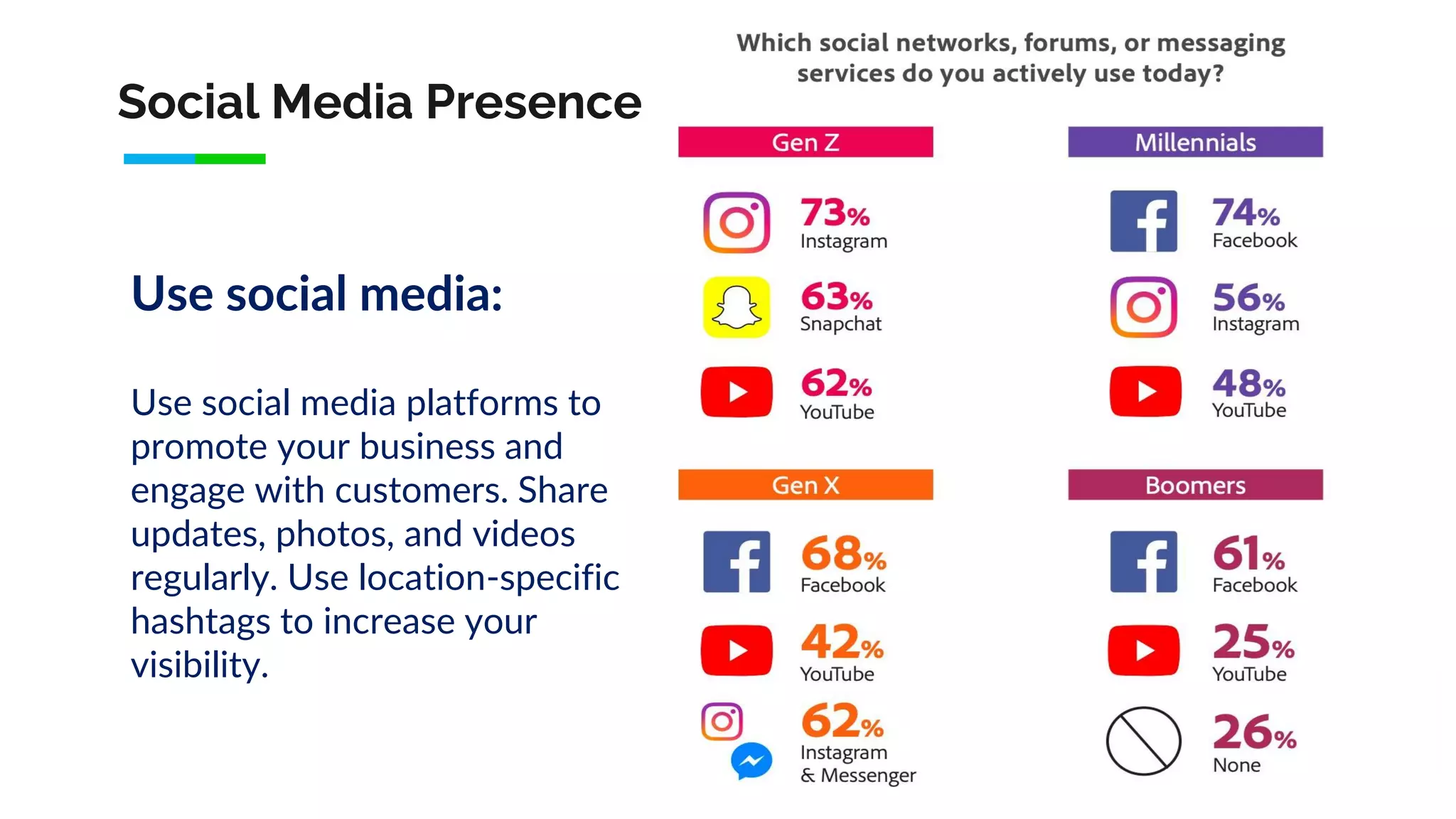 Social Media Presence
Use social media:
Use social media platforms to
promote your business and
engage with customers. Share
updates, photos, and videos
regularly. Use location-specific
hashtags to increase your
visibility.
 