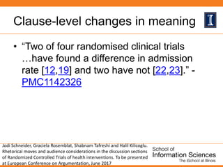 Clause-level changes in meaning
• “Two of four randomised clinical trials
…have found a difference in admission
rate [12,19] and two have not [22,23].” -
PMC1142326
Jodi Schneider, Graciela Rosemblat, Shabnam Tafreshi and Halil Kilicoglu.
Rhetorical moves and audience considerations in the discussion sections
of Randomized Controlled Trials of health interventions. To be presented
at European Conference on Argumentation, June 2017
 